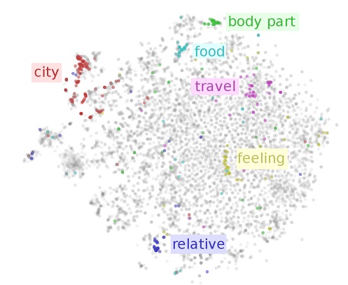 Word embeddings projected in two dimensions. (Source: ruder.io.)